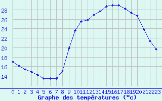 Courbe de tempratures pour Besanon (25)