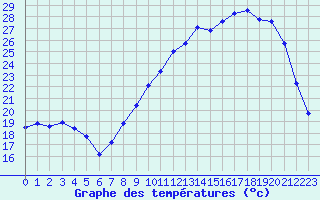 Courbe de tempratures pour Metz (57)