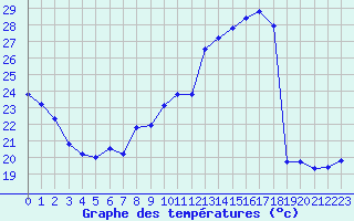 Courbe de tempratures pour Montauban (82)