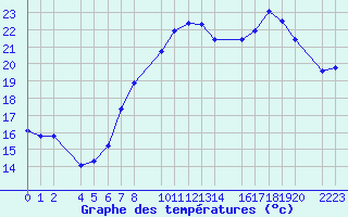 Courbe de tempratures pour guilas