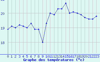 Courbe de tempratures pour Ste (34)