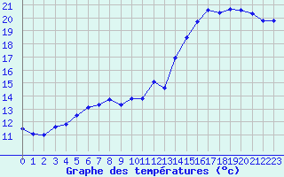 Courbe de tempratures pour Kleine-Brogel (Be)