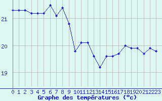Courbe de tempratures pour Bziers Cap d