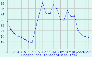Courbe de tempratures pour Biarritz (64)