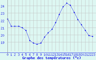 Courbe de tempratures pour Mazres Le Massuet (09)