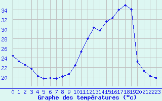 Courbe de tempratures pour Biscarrosse (40)