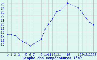 Courbe de tempratures pour Vias (34)