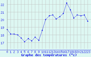 Courbe de tempratures pour Ile du Levant (83)