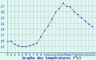 Courbe de tempratures pour Leign-les-Bois (86)