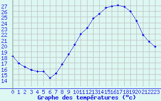 Courbe de tempratures pour La Couronne (16)