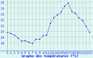 Courbe de tempratures pour Courcouronnes (91)