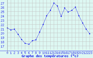 Courbe de tempratures pour Mont-de-Marsan (40)