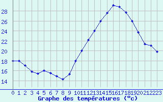 Courbe de tempratures pour Salaunes (33)