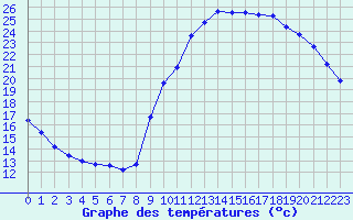 Courbe de tempratures pour Corsept (44)