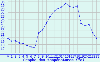 Courbe de tempratures pour Mcon (71)