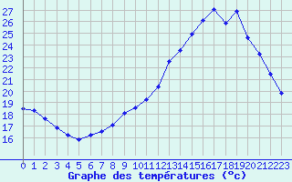 Courbe de tempratures pour Verneuil (78)