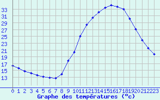 Courbe de tempratures pour Saint-Philbert-de-Grand-Lieu (44)