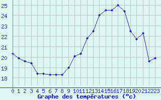 Courbe de tempratures pour Melun (77)