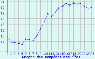 Courbe de tempratures pour Amiens - Dury (80)