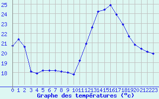 Courbe de tempratures pour Ste (34)