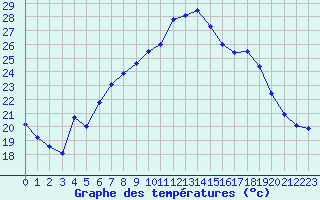 Courbe de tempratures pour Nyon-Changins (Sw)