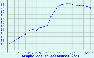 Courbe de tempratures pour Retie (Be)