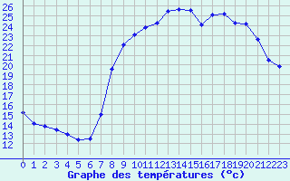 Courbe de tempratures pour Figari (2A)