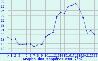 Courbe de tempratures pour Tarbes (65)