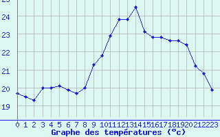 Courbe de tempratures pour Pointe de Chassiron (17)