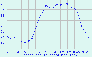 Courbe de tempratures pour Valbonne-Sophia (06)