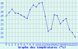 Courbe de tempratures pour Solenzara - Base arienne (2B)