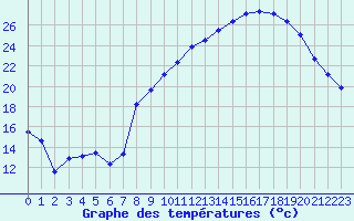 Courbe de tempratures pour Cunlhat (63)