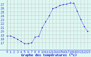 Courbe de tempratures pour Montaut (09)