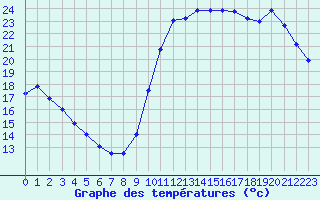 Courbe de tempratures pour Biscarrosse (40)