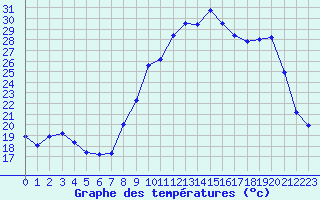 Courbe de tempratures pour Jalogny (71)