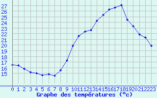 Courbe de tempratures pour Tarbes (65)