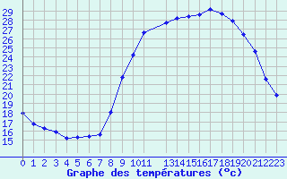 Courbe de tempratures pour Saint-Antonin-du-Var (83)