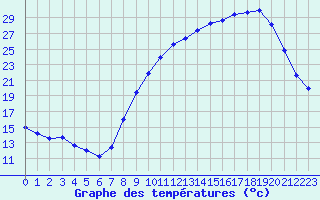 Courbe de tempratures pour Chteauroux (36)