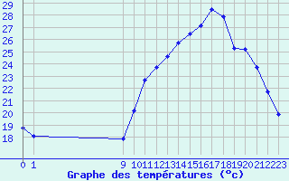 Courbe de tempratures pour Frontenac (33)