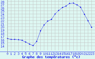 Courbe de tempratures pour Challes-les-Eaux (73)