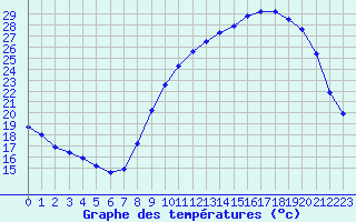 Courbe de tempratures pour Orlans (45)