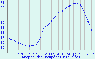 Courbe de tempratures pour Brantme (24)