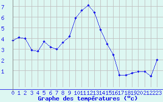 Courbe de tempratures pour Adelboden