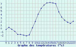 Courbe de tempratures pour Silly (Be)