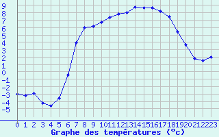 Courbe de tempratures pour Baruth