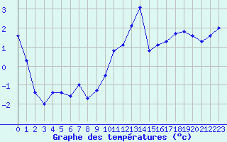 Courbe de tempratures pour Saint-Dizier (52)