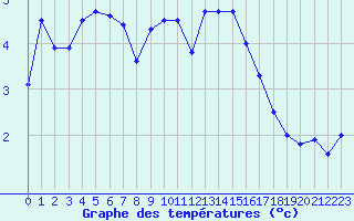 Courbe de tempratures pour Mende - Chabrits (48)