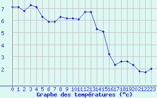 Courbe de tempratures pour Bouligny (55)