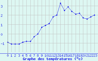 Courbe de tempratures pour Ceahlau Toaca