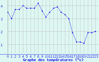 Courbe de tempratures pour Plauzat (63)